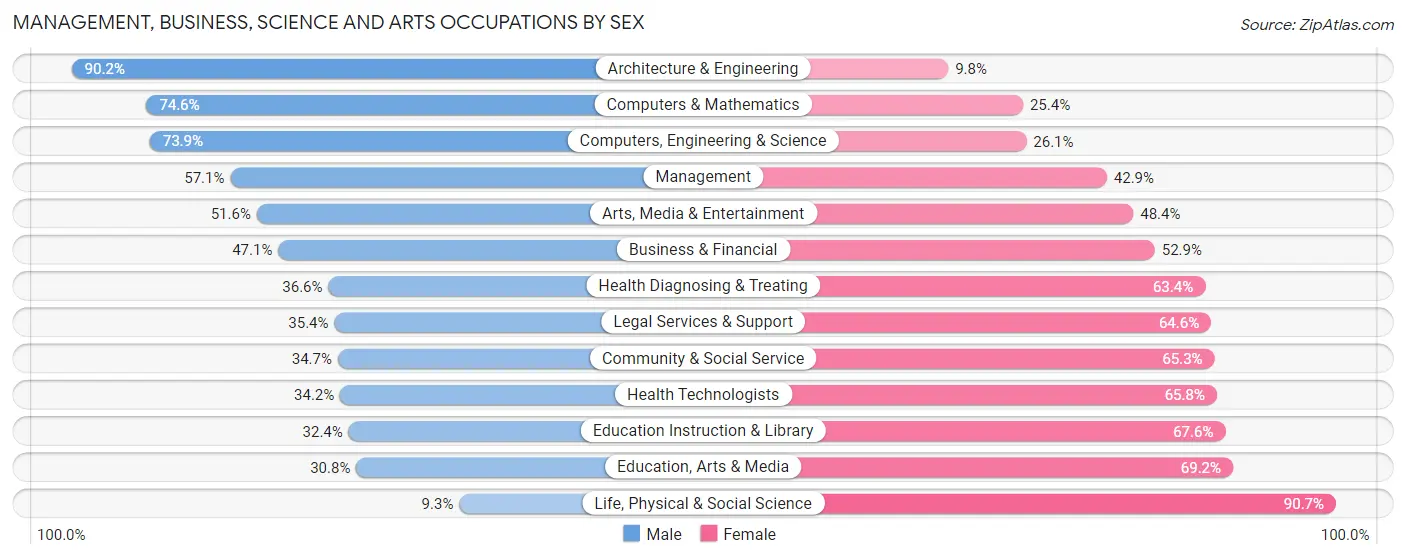 Management, Business, Science and Arts Occupations by Sex in Zip Code 90640