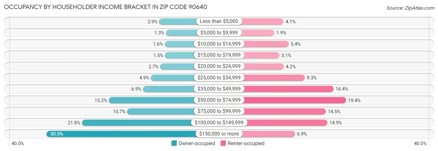 Occupancy by Householder Income Bracket in Zip Code 90640