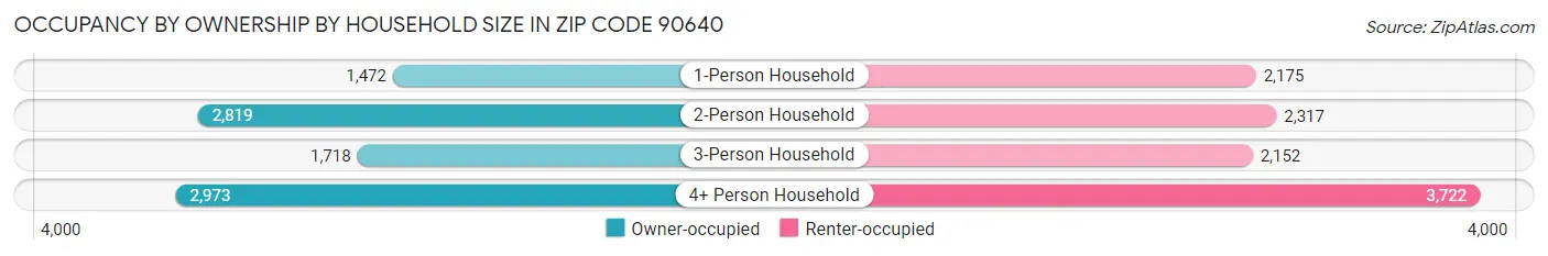 Occupancy by Ownership by Household Size in Zip Code 90640