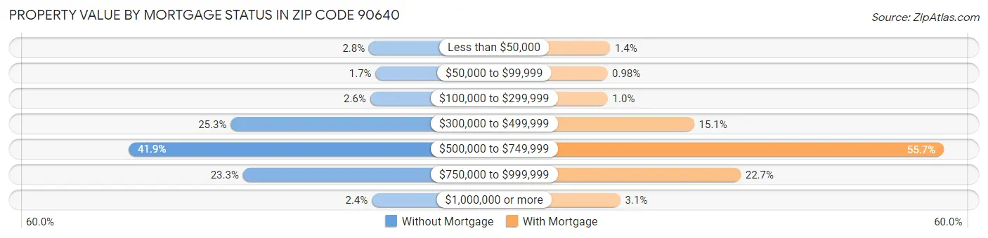 Property Value by Mortgage Status in Zip Code 90640