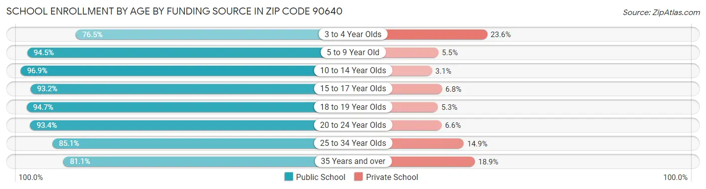 School Enrollment by Age by Funding Source in Zip Code 90640