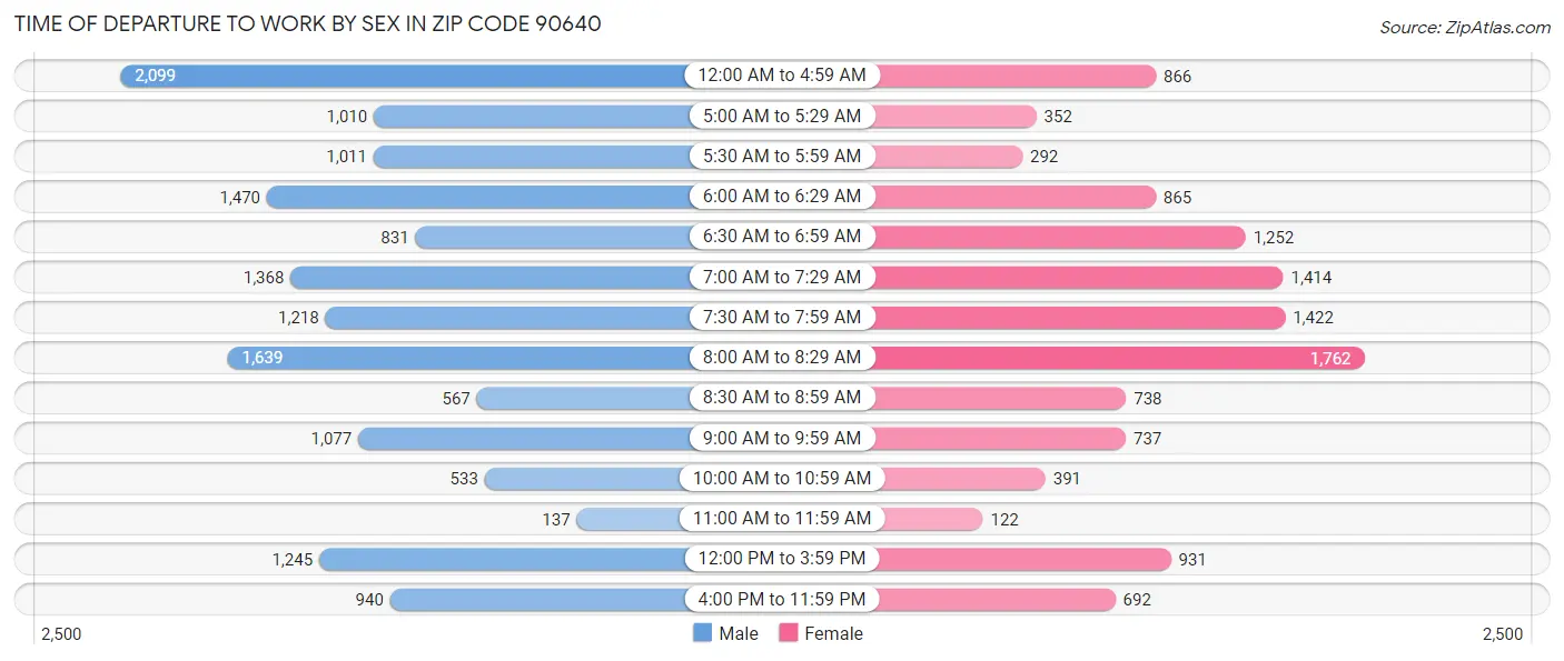 Time of Departure to Work by Sex in Zip Code 90640