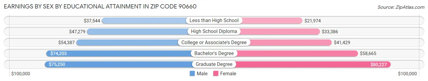 Earnings by Sex by Educational Attainment in Zip Code 90660