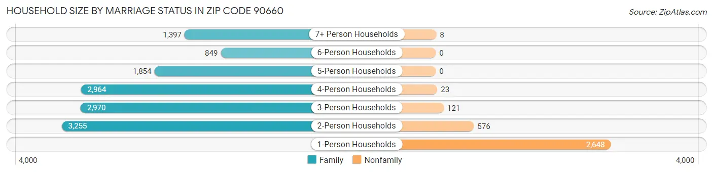 Household Size by Marriage Status in Zip Code 90660