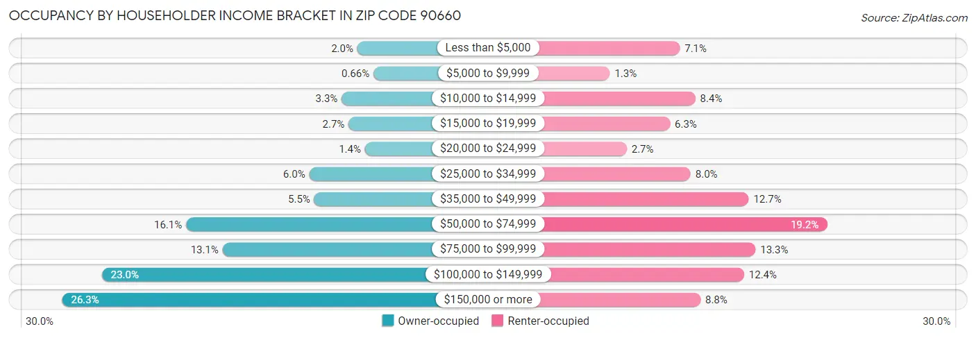 Occupancy by Householder Income Bracket in Zip Code 90660