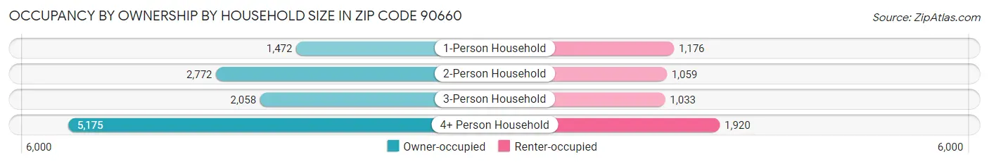 Occupancy by Ownership by Household Size in Zip Code 90660