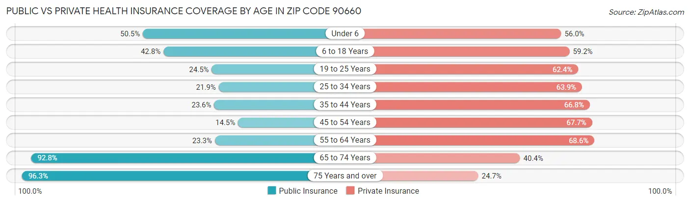 Public vs Private Health Insurance Coverage by Age in Zip Code 90660