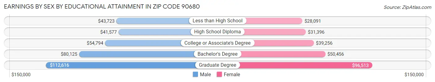 Earnings by Sex by Educational Attainment in Zip Code 90680