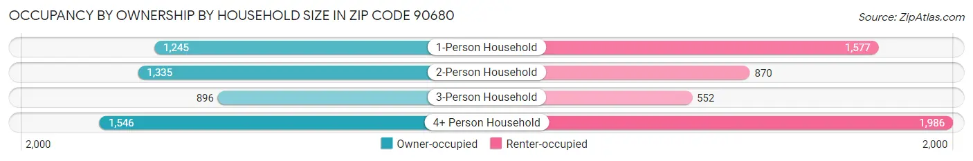 Occupancy by Ownership by Household Size in Zip Code 90680