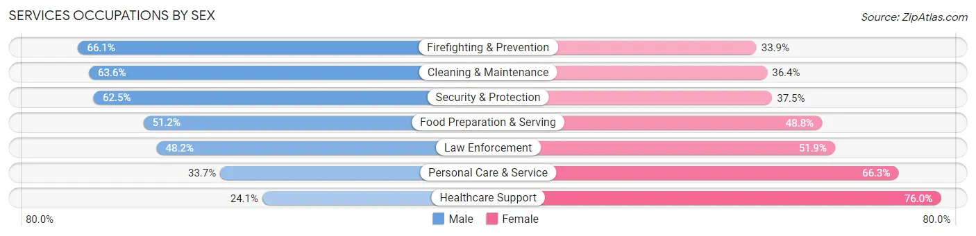 Services Occupations by Sex in Zip Code 90680