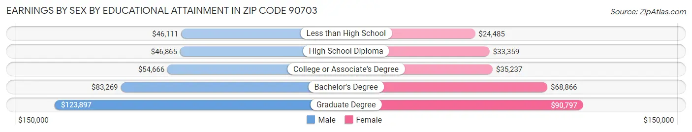 Earnings by Sex by Educational Attainment in Zip Code 90703