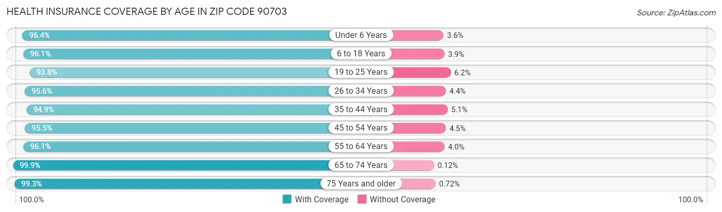 Health Insurance Coverage by Age in Zip Code 90703