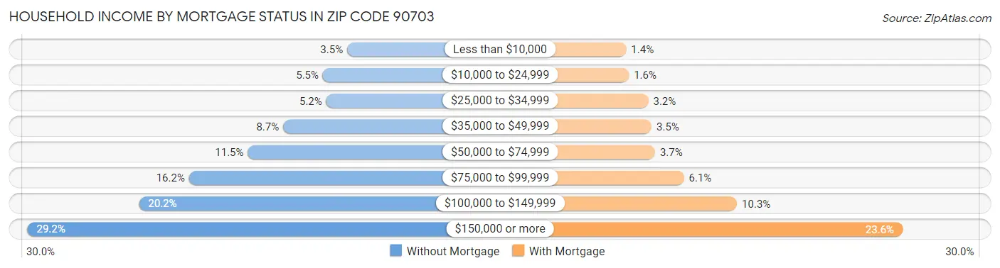 Household Income by Mortgage Status in Zip Code 90703