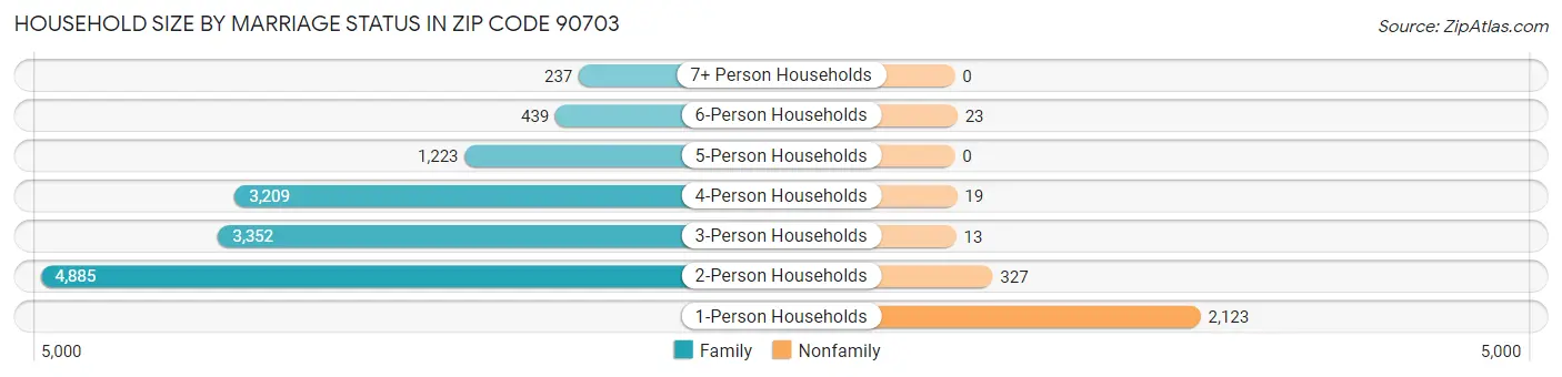 Household Size by Marriage Status in Zip Code 90703