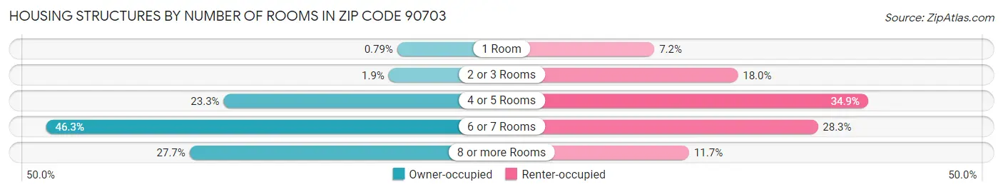Housing Structures by Number of Rooms in Zip Code 90703