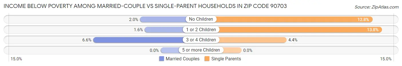 Income Below Poverty Among Married-Couple vs Single-Parent Households in Zip Code 90703