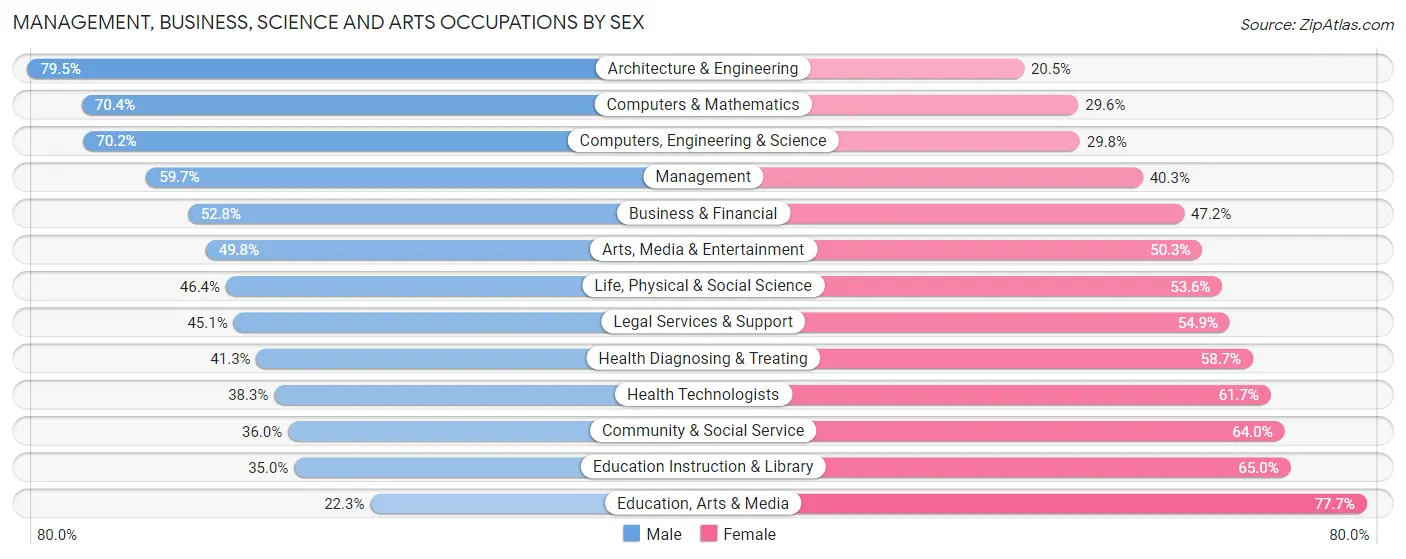Management, Business, Science and Arts Occupations by Sex in Zip Code 90703