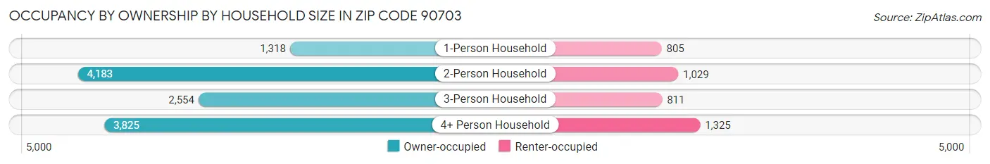 Occupancy by Ownership by Household Size in Zip Code 90703