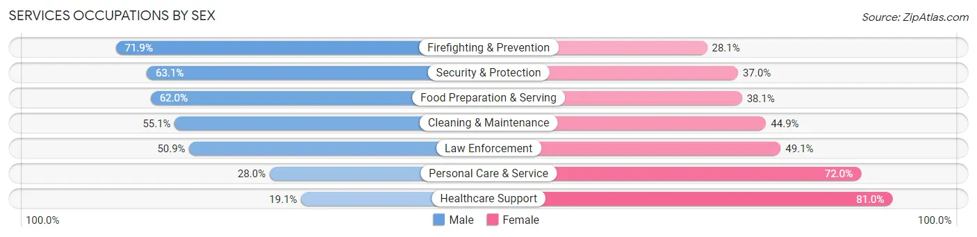 Services Occupations by Sex in Zip Code 90703