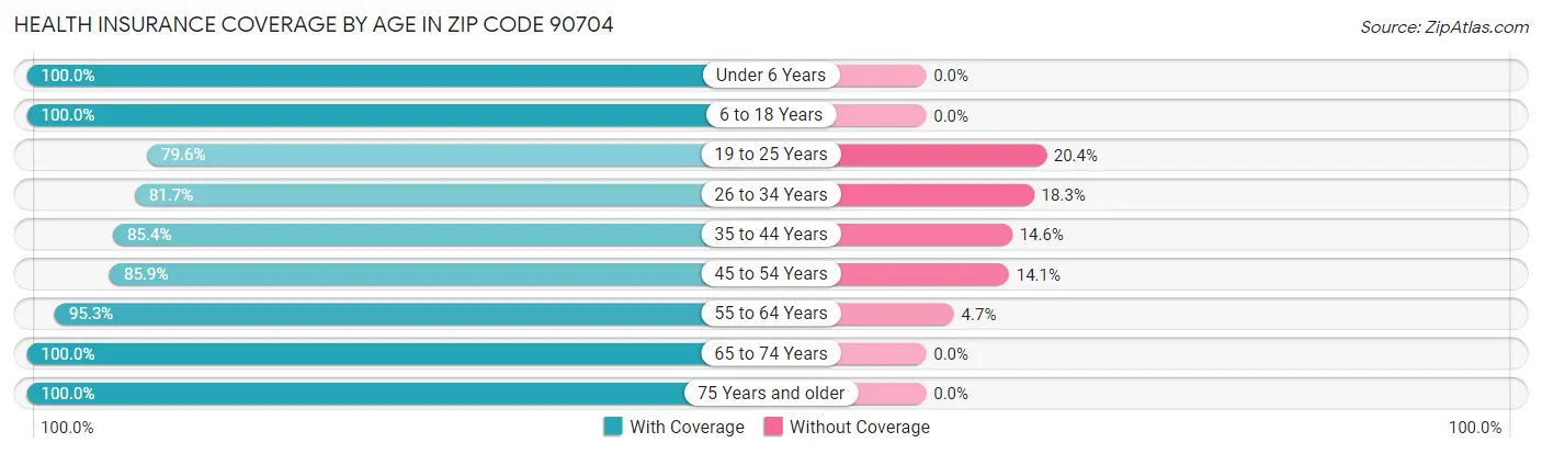 Health Insurance Coverage by Age in Zip Code 90704
