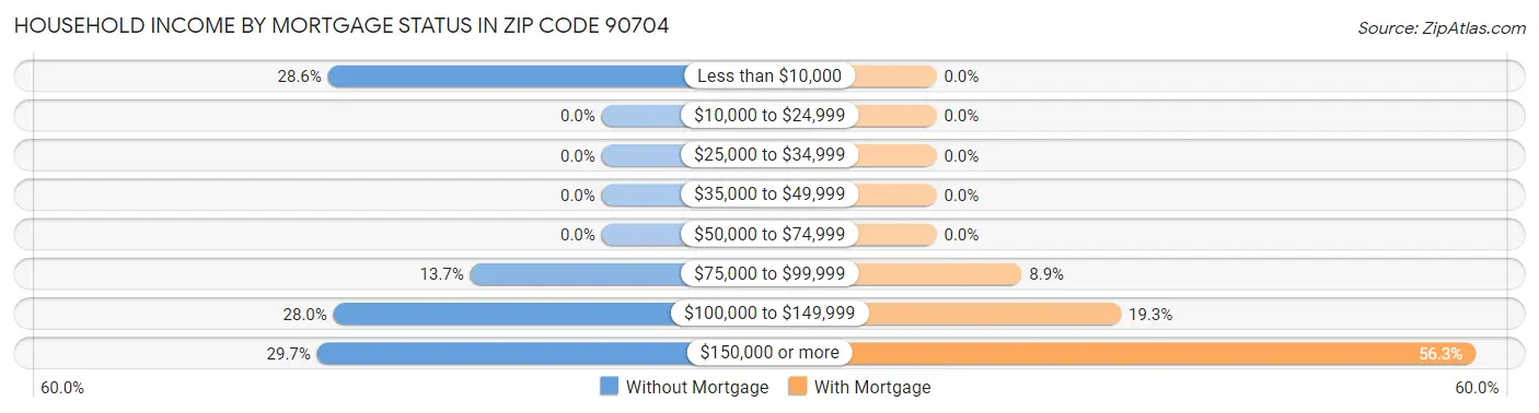 Household Income by Mortgage Status in Zip Code 90704