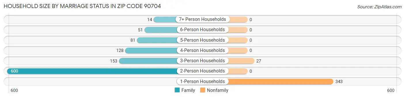 Household Size by Marriage Status in Zip Code 90704