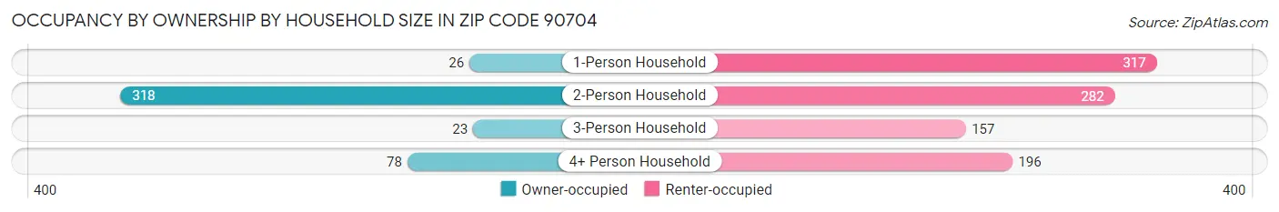 Occupancy by Ownership by Household Size in Zip Code 90704