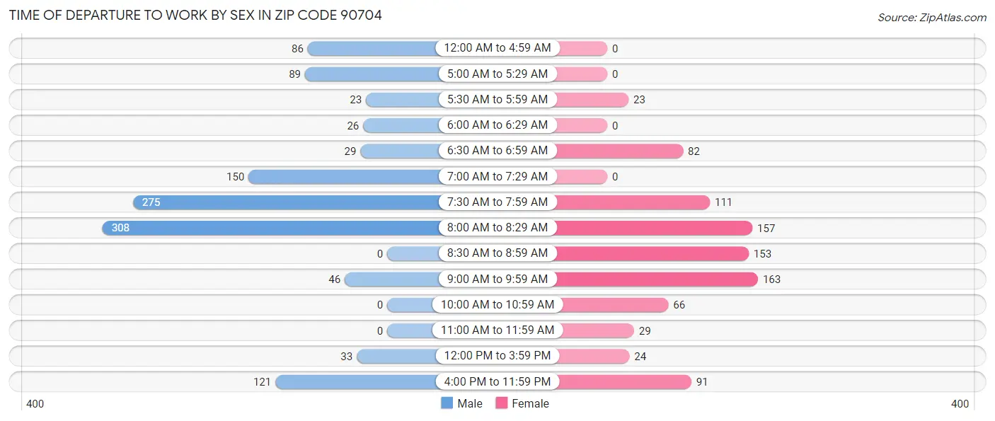 Time of Departure to Work by Sex in Zip Code 90704
