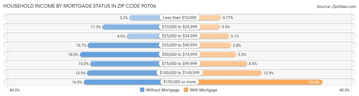 Household Income by Mortgage Status in Zip Code 90706