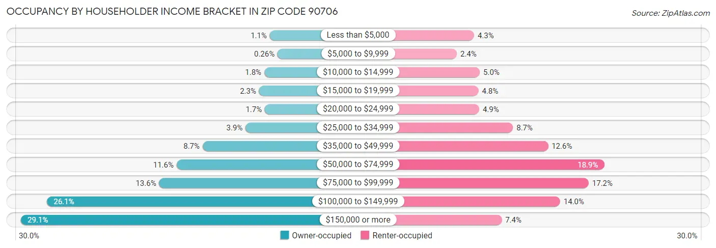 Occupancy by Householder Income Bracket in Zip Code 90706