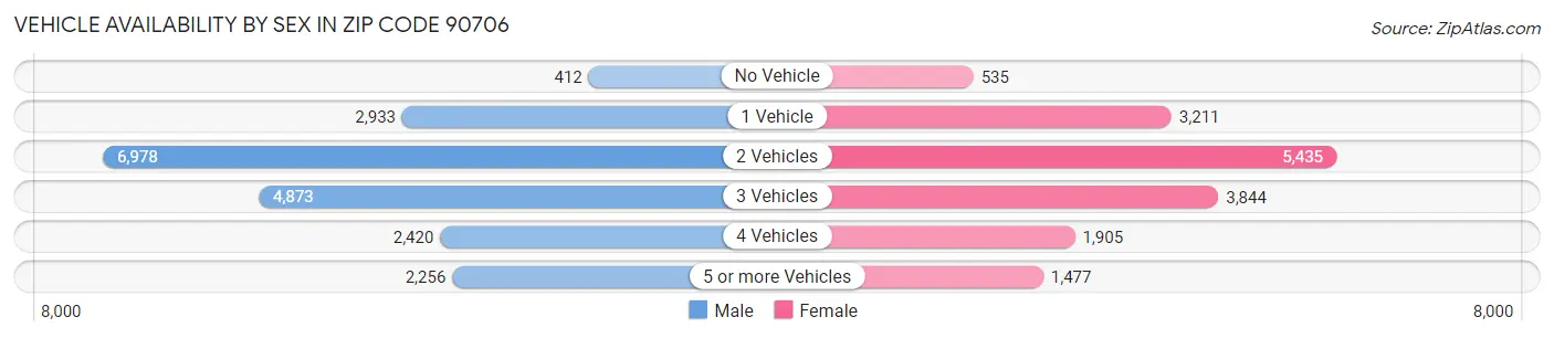 Vehicle Availability by Sex in Zip Code 90706