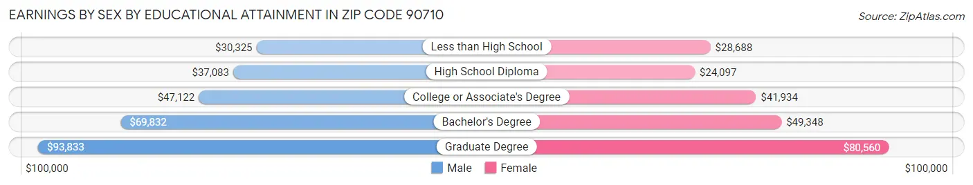 Earnings by Sex by Educational Attainment in Zip Code 90710