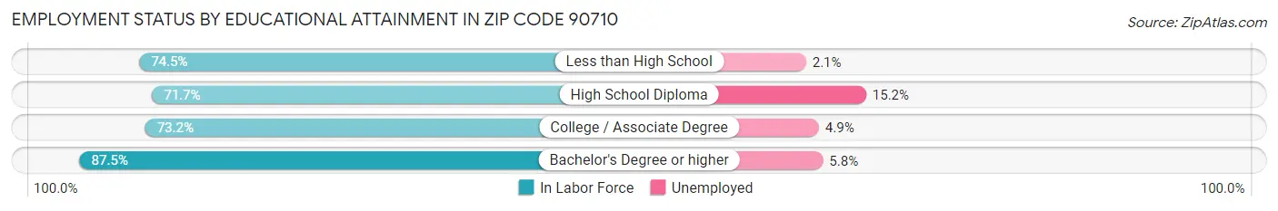 Employment Status by Educational Attainment in Zip Code 90710
