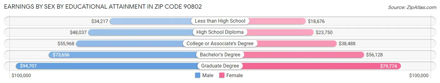 Earnings by Sex by Educational Attainment in Zip Code 90802