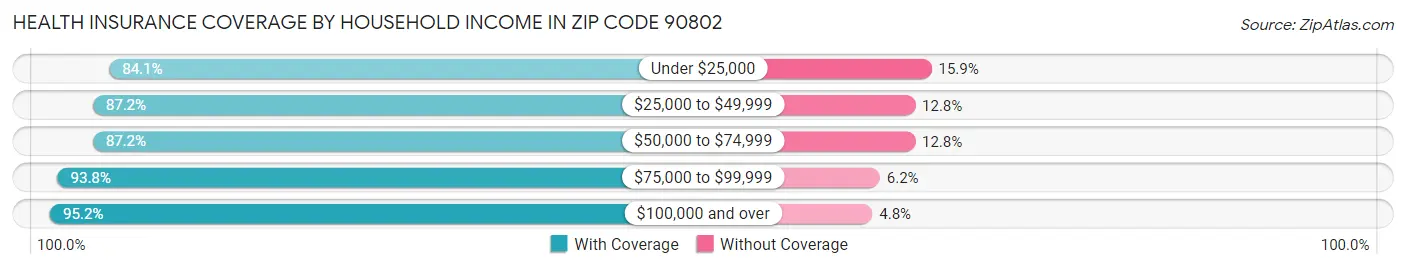 Health Insurance Coverage by Household Income in Zip Code 90802