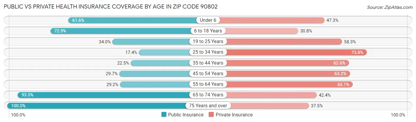 Public vs Private Health Insurance Coverage by Age in Zip Code 90802