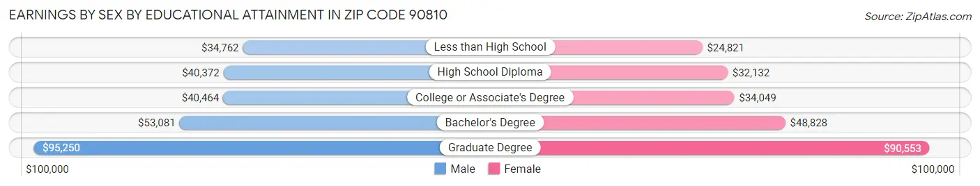 Earnings by Sex by Educational Attainment in Zip Code 90810