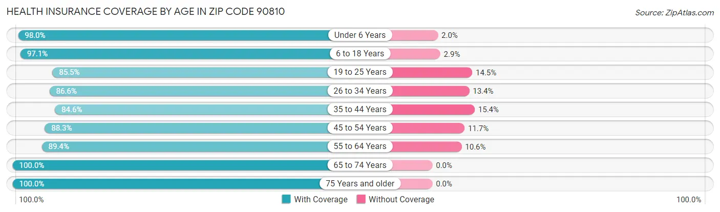 Health Insurance Coverage by Age in Zip Code 90810