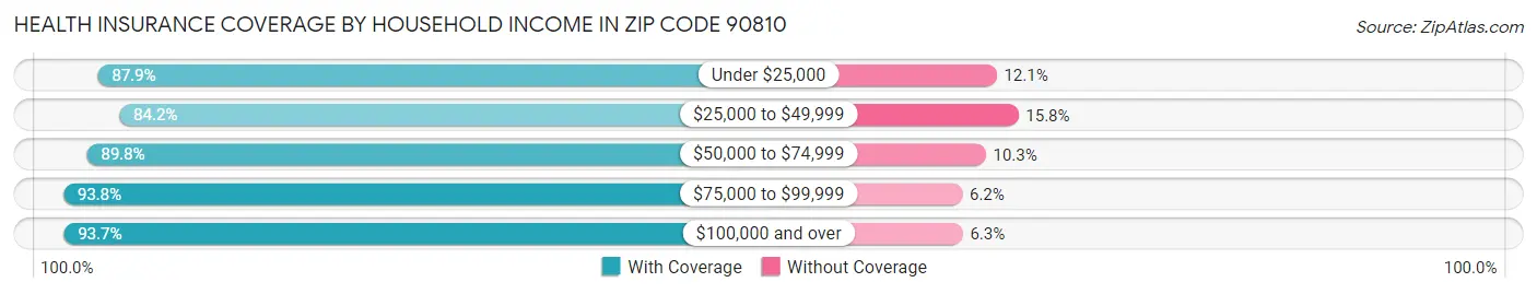 Health Insurance Coverage by Household Income in Zip Code 90810