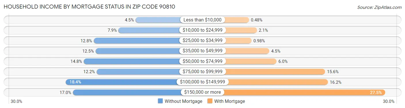 Household Income by Mortgage Status in Zip Code 90810