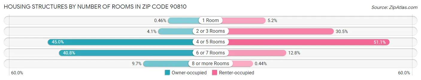 Housing Structures by Number of Rooms in Zip Code 90810