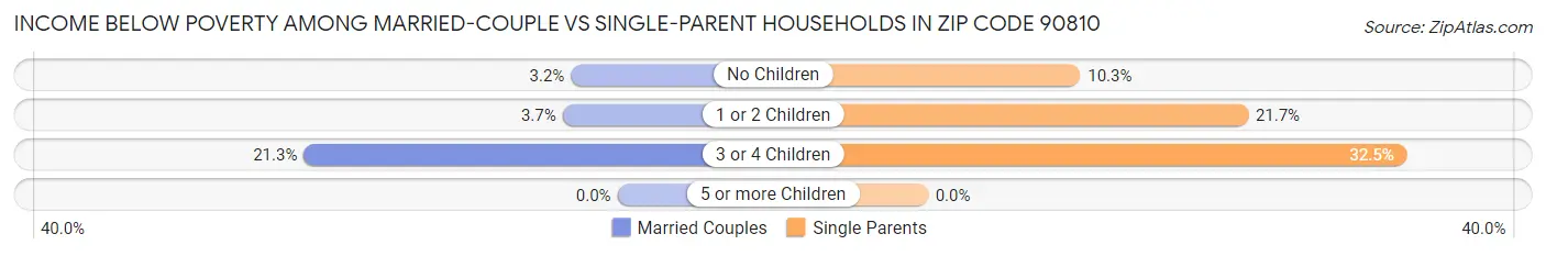 Income Below Poverty Among Married-Couple vs Single-Parent Households in Zip Code 90810