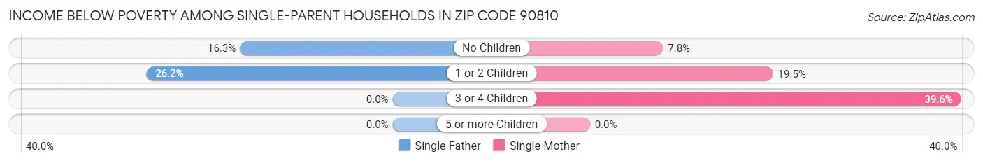 Income Below Poverty Among Single-Parent Households in Zip Code 90810