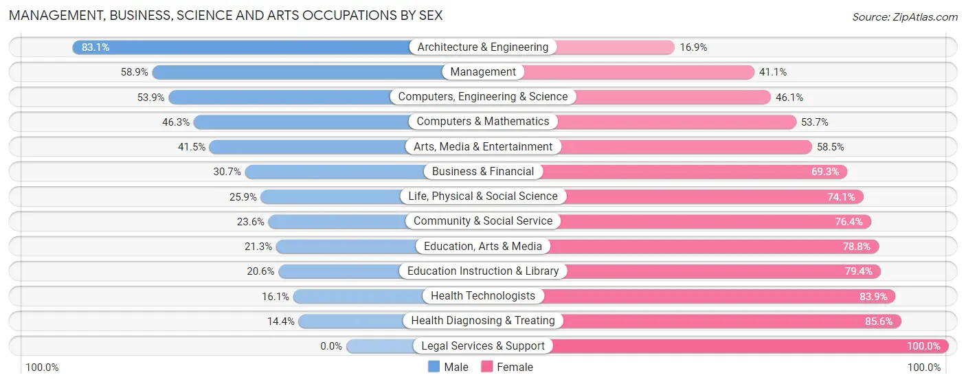 Management, Business, Science and Arts Occupations by Sex in Zip Code 90810
