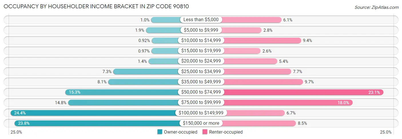 Occupancy by Householder Income Bracket in Zip Code 90810