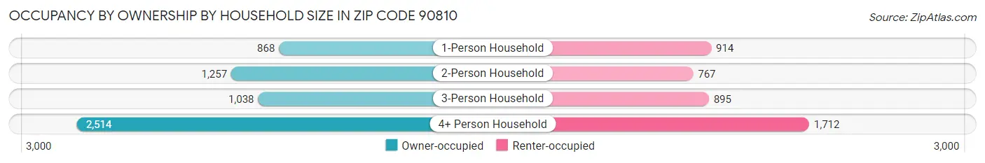 Occupancy by Ownership by Household Size in Zip Code 90810