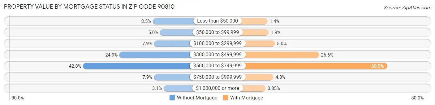 Property Value by Mortgage Status in Zip Code 90810