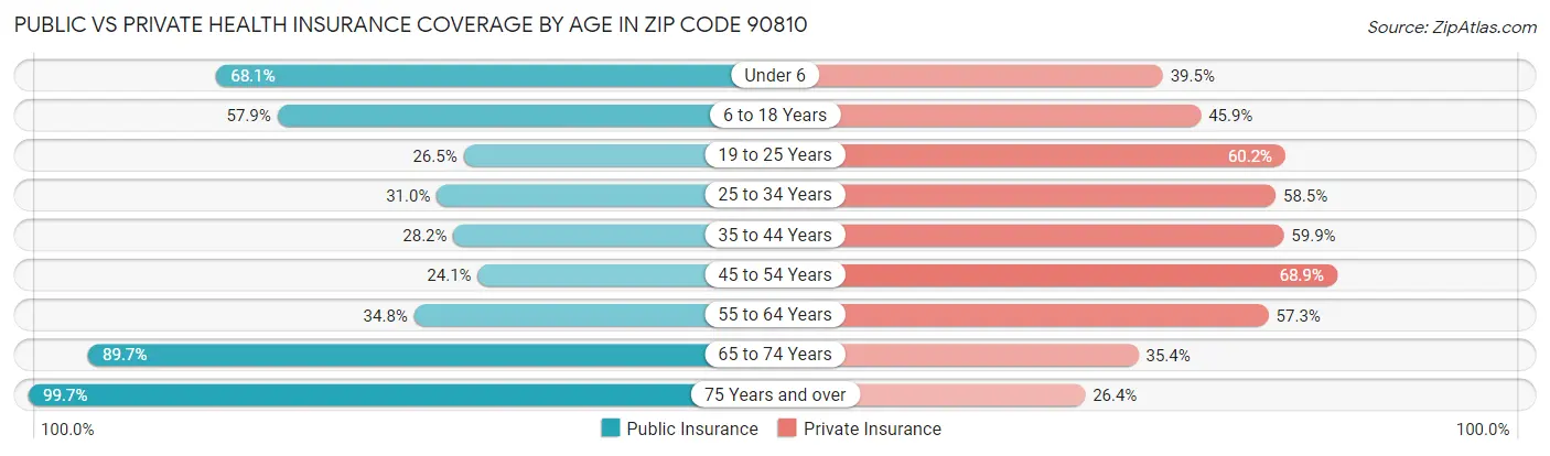 Public vs Private Health Insurance Coverage by Age in Zip Code 90810