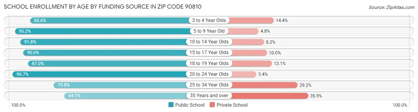 School Enrollment by Age by Funding Source in Zip Code 90810