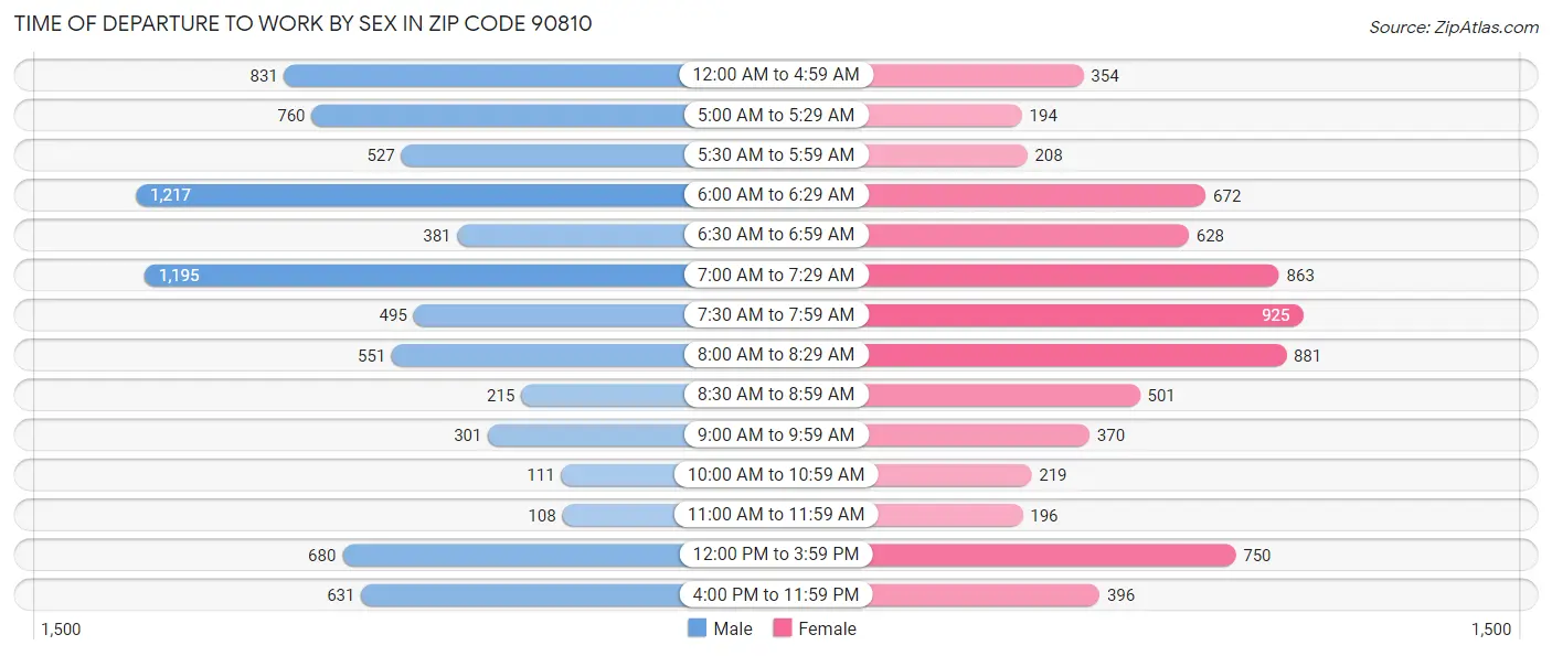 Time of Departure to Work by Sex in Zip Code 90810